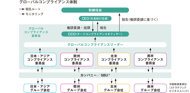 グローバルコンプライアンス体制図