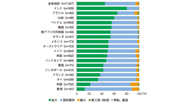 今後1〜2 年の事業展開の方向性グラフ