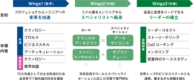 ELEVATEの全体像