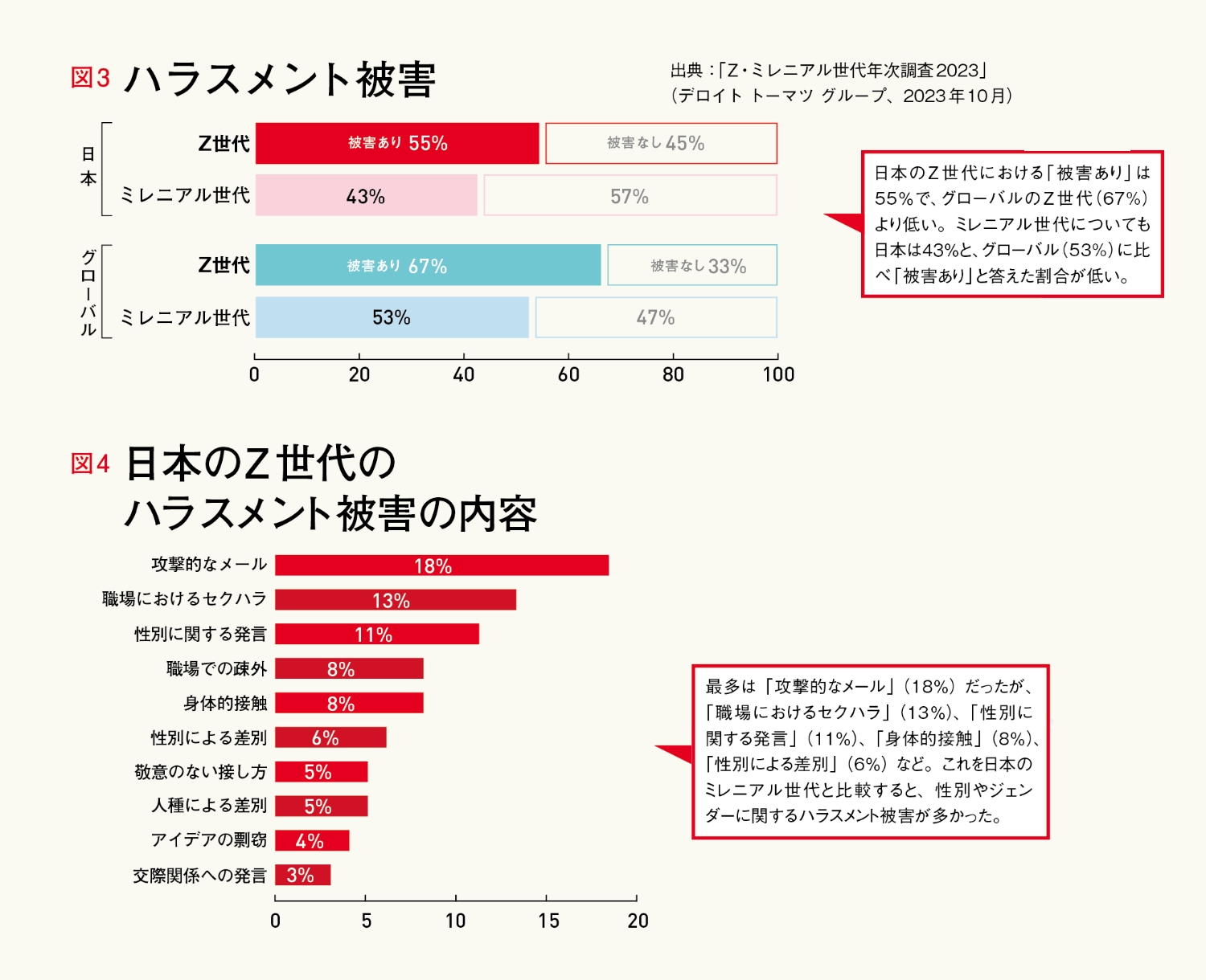 図3 ハラスメント被害　図4 日本のZ世代のハラスメント被害の内容