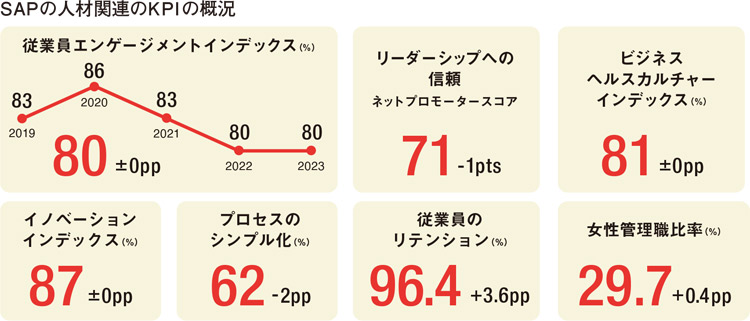 SAPの人材関連のKPIの概況