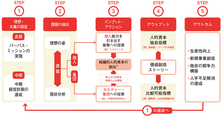 人的資本経営フレームワーク図