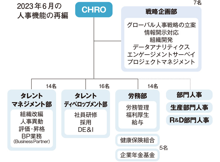 2023年6月の人事機能の再編