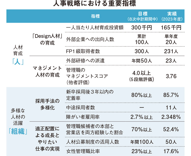 「SHIGA BANK REPORT 2024」より抜粋の人事戦略における重要指標